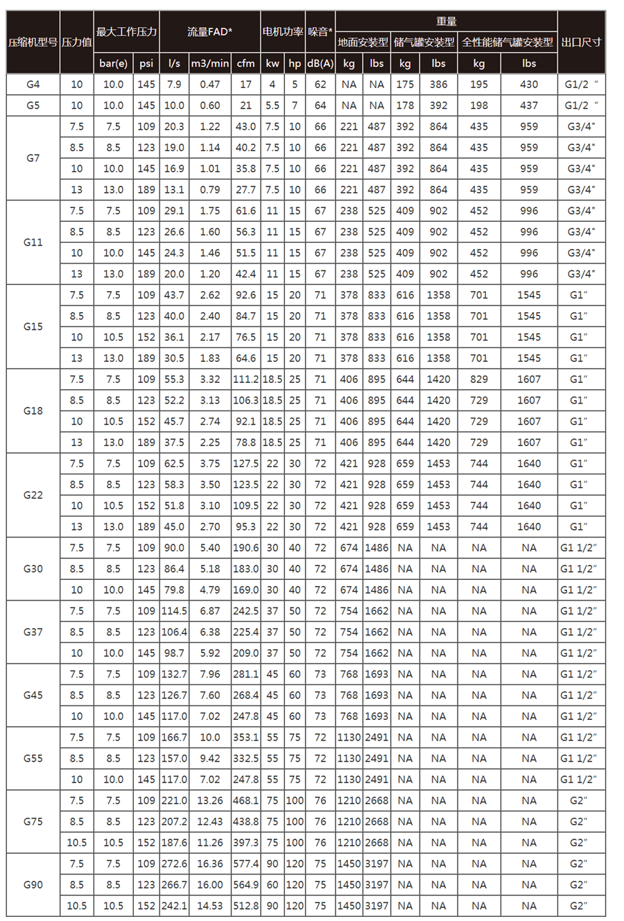 阿特拉斯G4-90kw空壓機技術(shù)參數(shù)大全