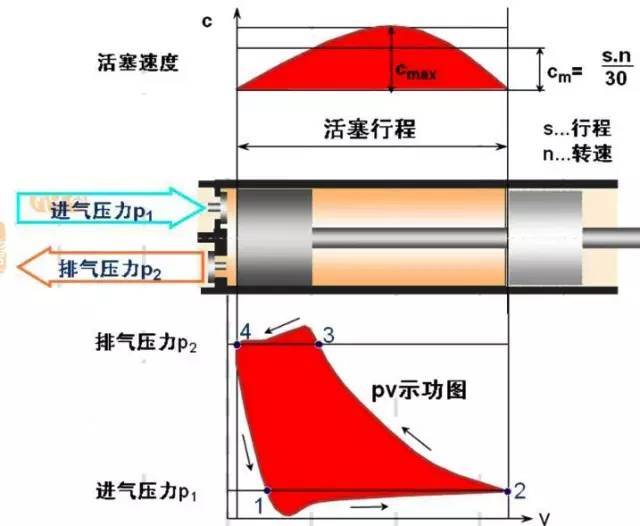 往復式壓縮機工作原理