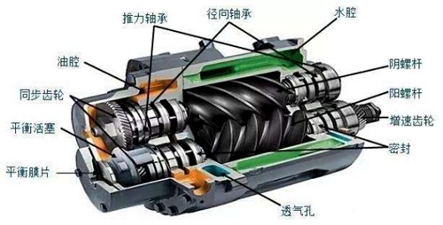 螺桿空壓機(jī)工作原理-壓縮過(guò)程