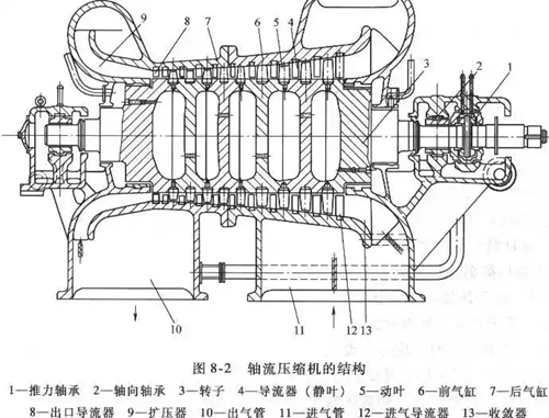 壓縮機(jī)-軸流式壓縮機(jī)-軸流式壓縮機(jī)工作原理