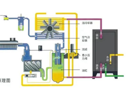 余熱回收-空壓機(jī)余熱回收